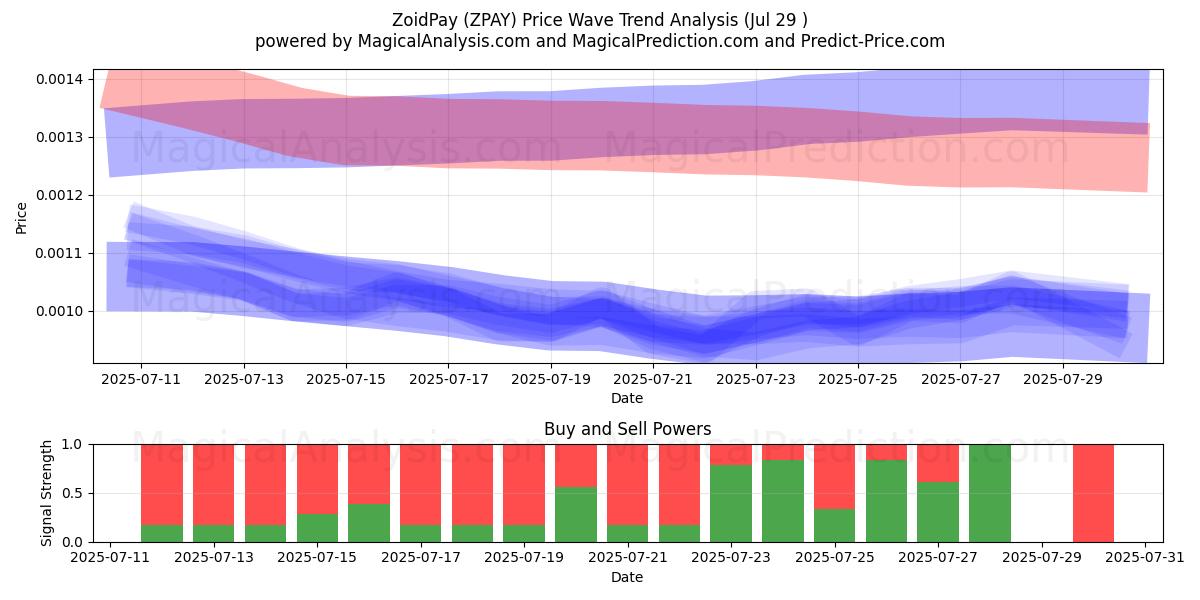  ZoidPay (ZPAY) Support and Resistance area (27 Jul) 
