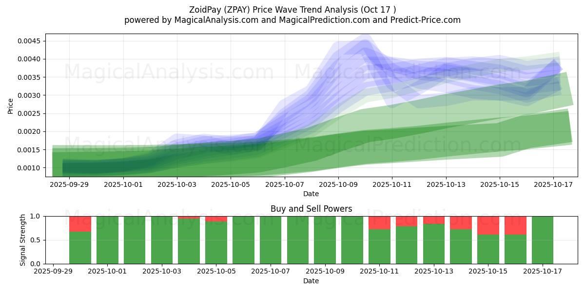 ZoidPay (ZPAY) Support and Resistance area (16 Oct) ZoidPay (ZPAY) Support and Resistance area (16 Oct)