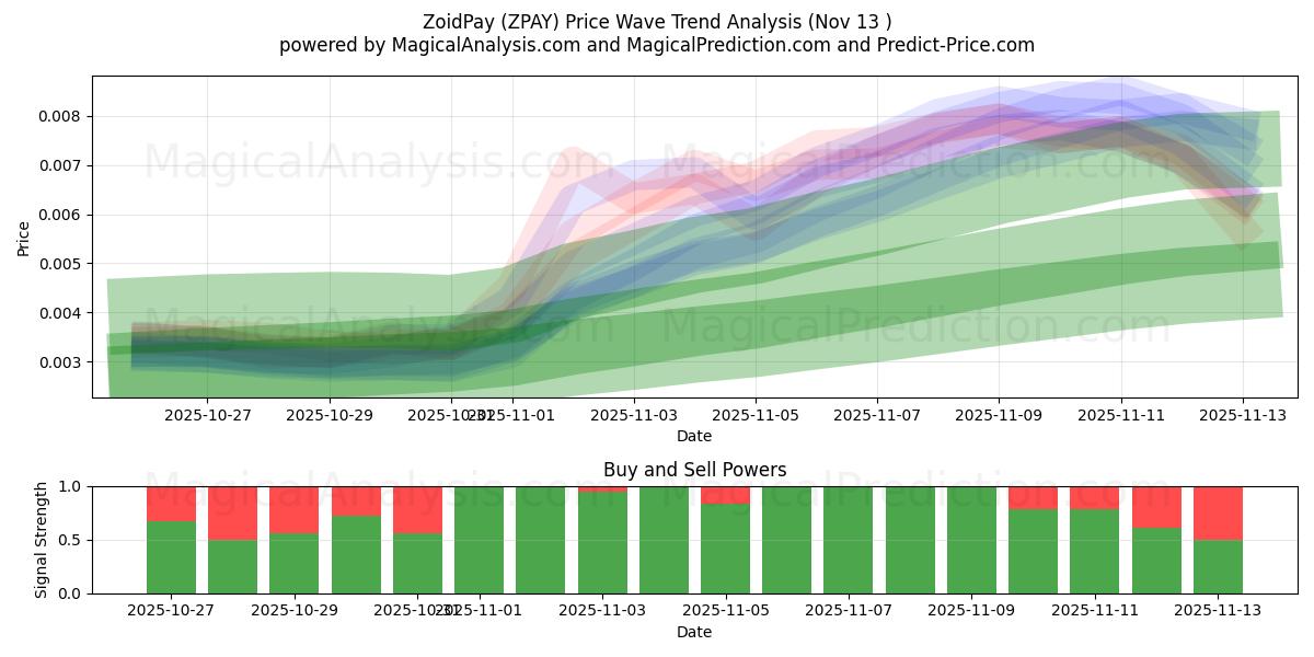  支付宝 (ZPAY) Support and Resistance area (12 Nov) 