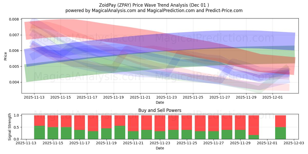  ZoidPay (ZPAY) Support and Resistance area (30 Nov) 