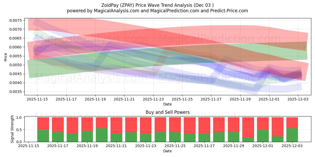  支付宝 (ZPAY) Support and Resistance area (02 Dec) 