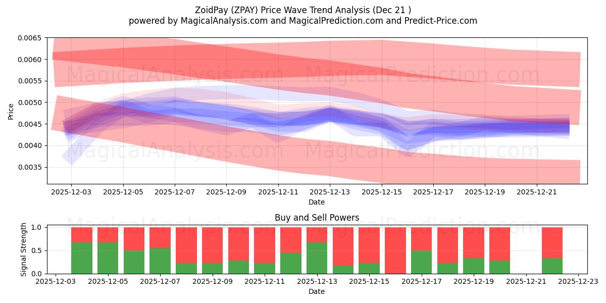  ZoidPay (ZPAY) Support and Resistance area (20 Dec) 