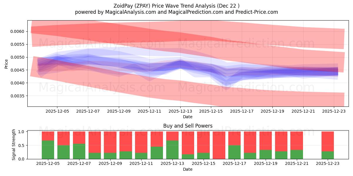  ZoidPay (ZPAY) Support and Resistance area (21 Dec) 