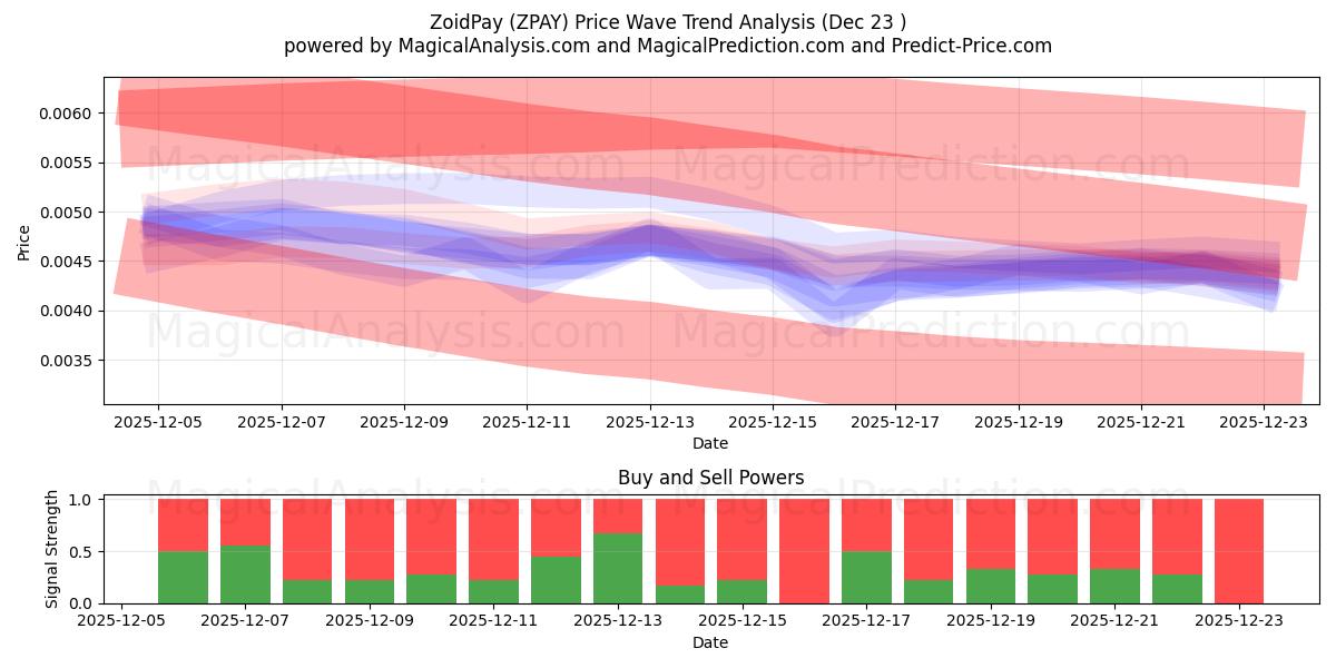  ZoidPay (ZPAY) Support and Resistance area (22 Dec) 
