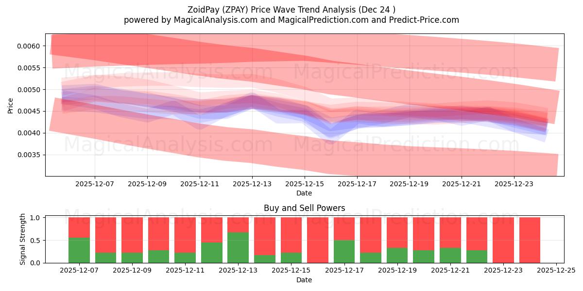  ZoidPay (ZPAY) Support and Resistance area (23 Dec) 