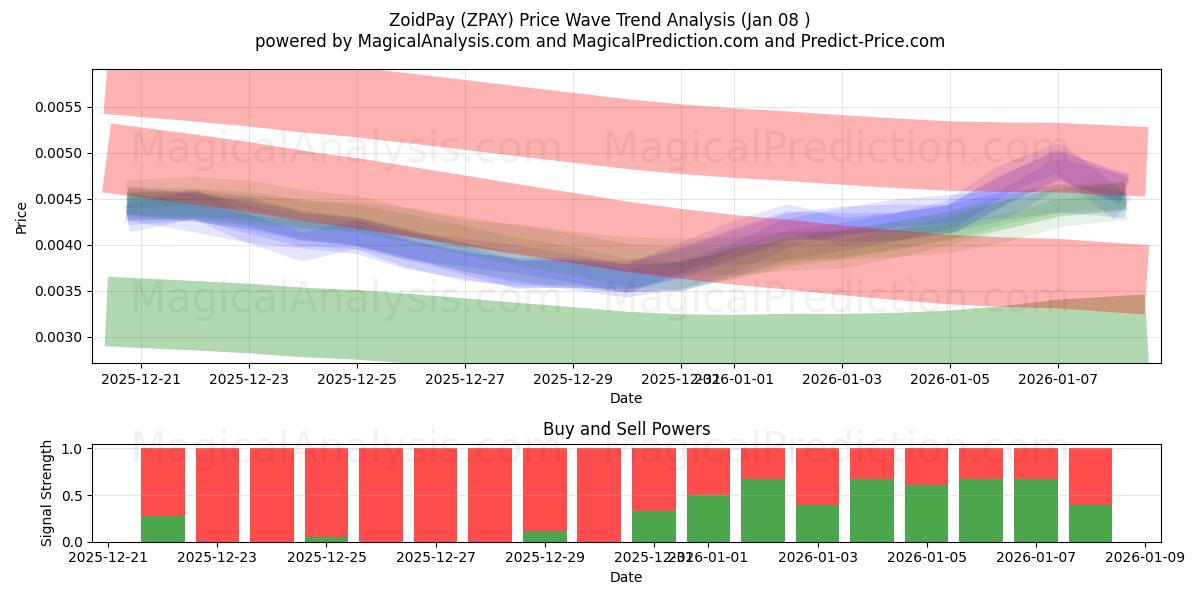  ZoidPay (ZPAY) Support and Resistance area (07 Jan) 