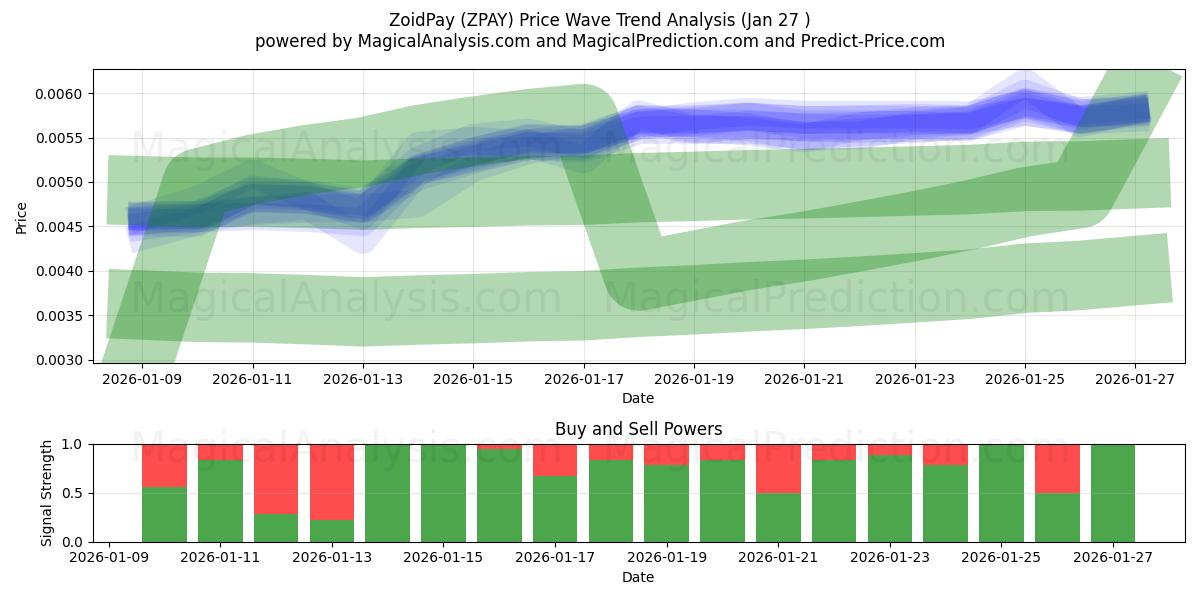  ZoidPay (ZPAY) Support and Resistance area (24 Jan) 