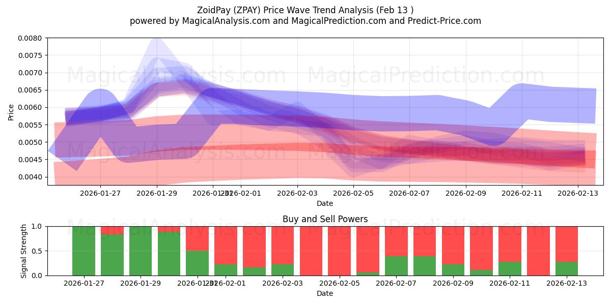  조이드페이 (ZPAY) Support and Resistance area (12 Feb) 
