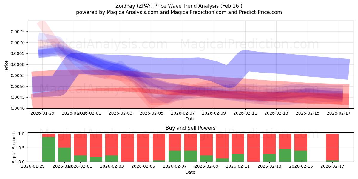  ゾイドペイ (ZPAY) Support and Resistance area (15 Feb) 