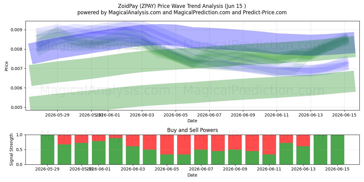  ZoidPay (ZPAY) Support and Resistance area (14 Jun) 