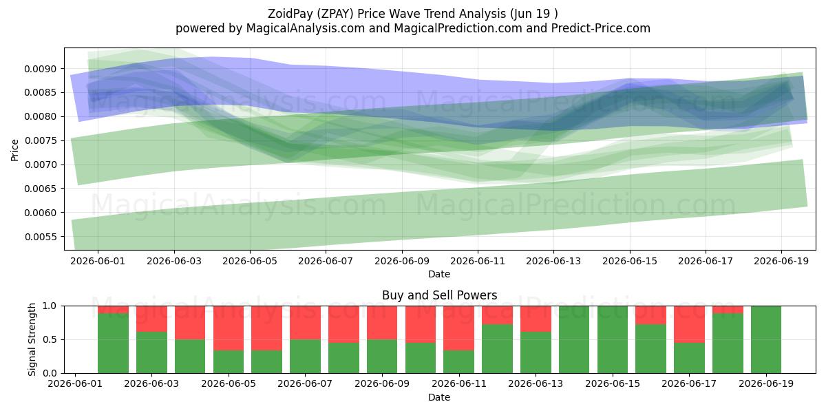  ZoidPay (ZPAY) Support and Resistance area (18 Jun) 
