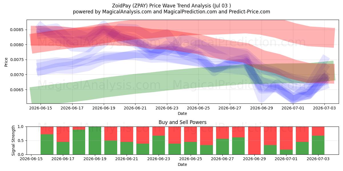  ZoidPay (ZPAY) Support and Resistance area (02 Jul) 