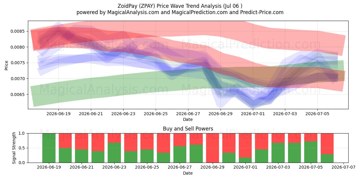  ZoidPay (ZPAY) Support and Resistance area (05 Jul) 