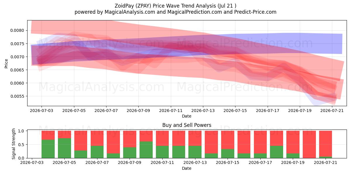  ZoidPay (ZPAY) Support and Resistance area (19 Jul) 