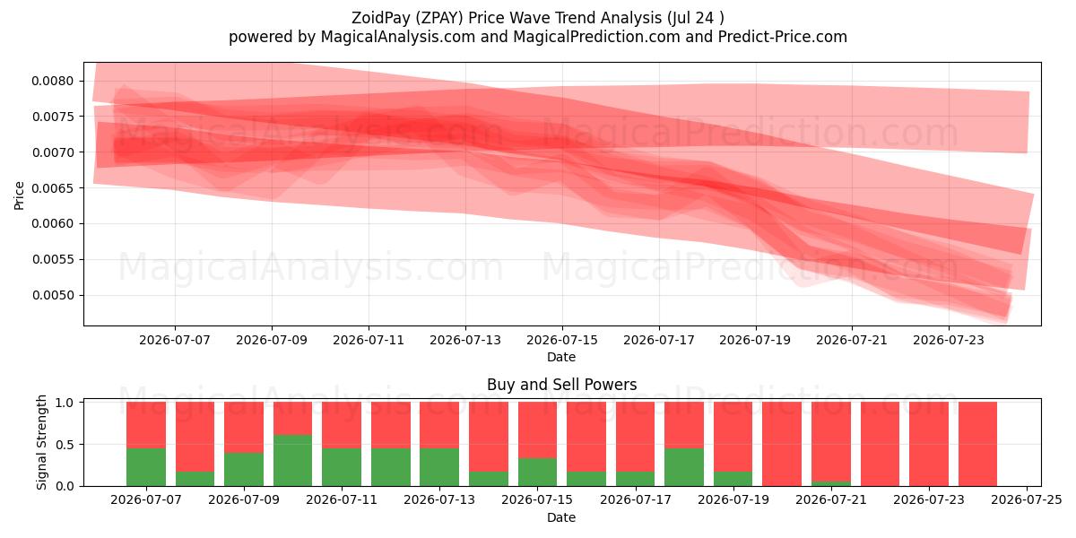  ZoidPay (ZPAY) Support and Resistance area (22 Jul) 