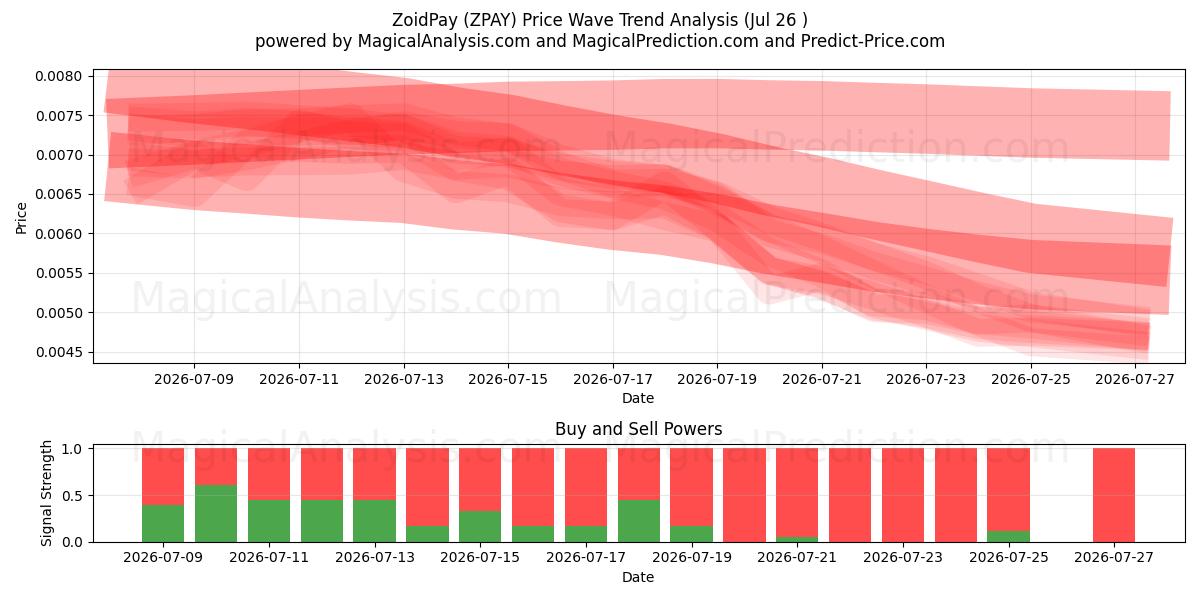  ZoidPay (ZPAY) Support and Resistance area (25 Jul) 