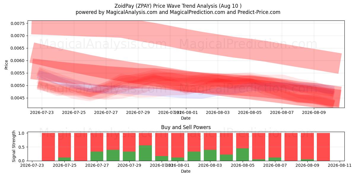  ZoidPay (ZPAY) Support and Resistance area (09 Aug) 