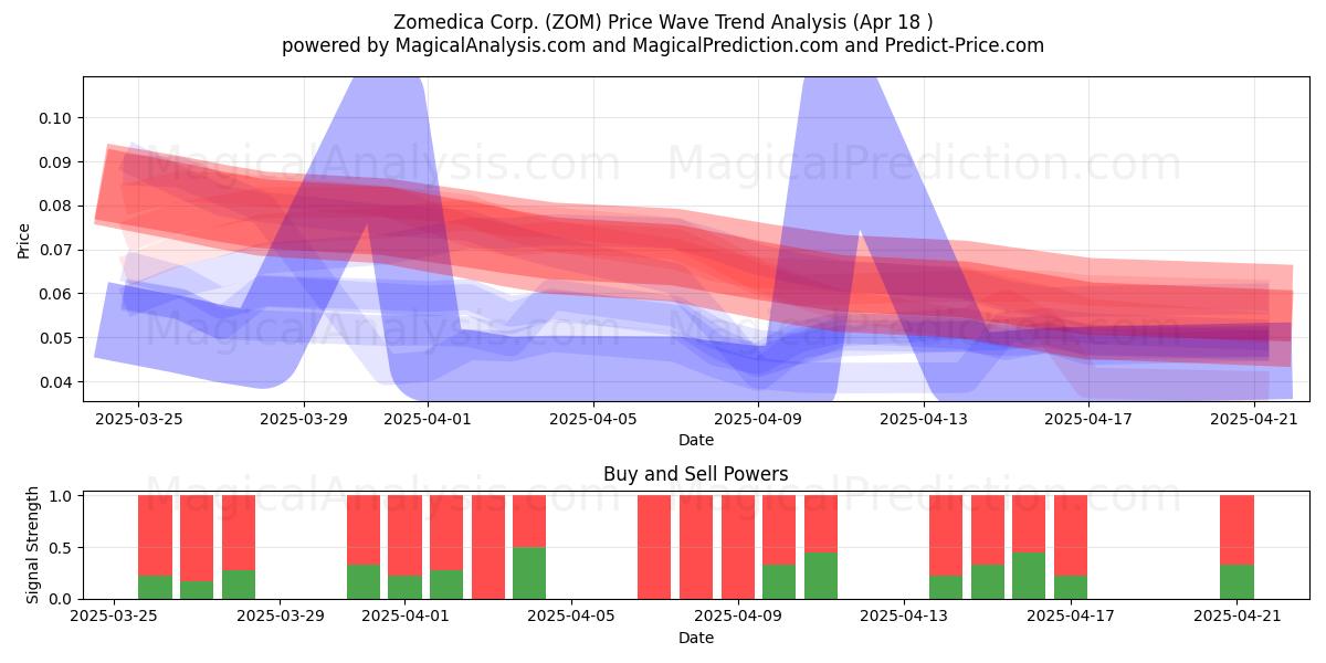  Zomedica Corp. (ZOM) Support and Resistance area (18 Apr) 