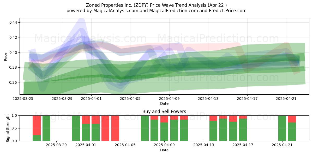  Zoned Properties Inc. (ZDPY) Support and Resistance area (22 Apr) 