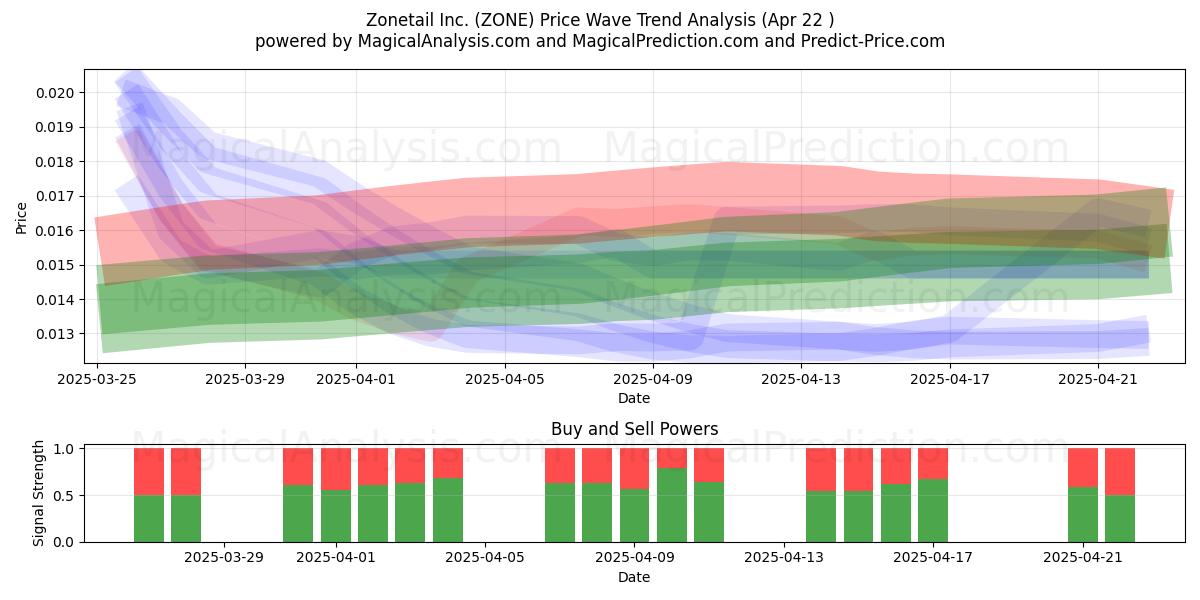  Zonetail Inc. (ZONE) Support and Resistance area (22 Apr) 