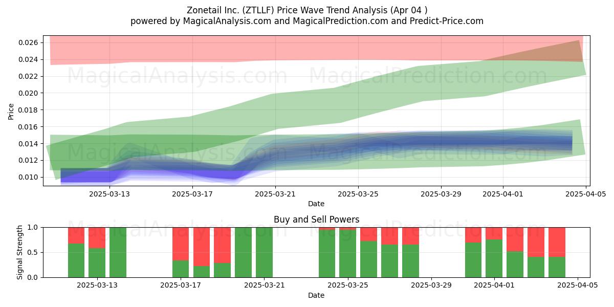  Zonetail Inc. (ZTLLF) Support and Resistance area (04 Apr) 
