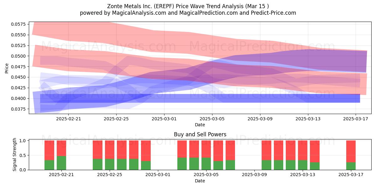  Zonte Metals Inc. (EREPF) Support and Resistance area (15 Mar) 
