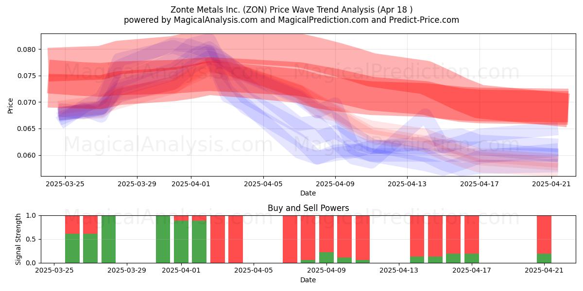  Zonte Metals Inc. (ZON) Support and Resistance area (18 Apr) 