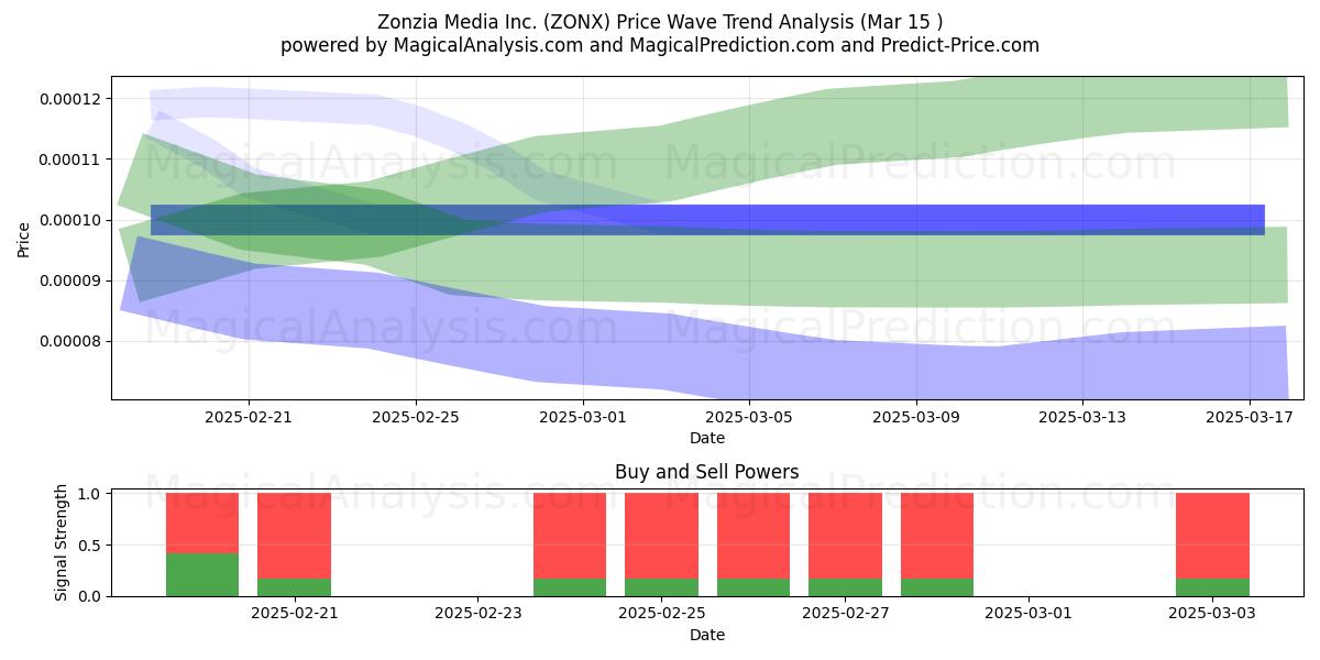  Zonzia Media Inc. (ZONX) Support and Resistance area (15 Mar) 