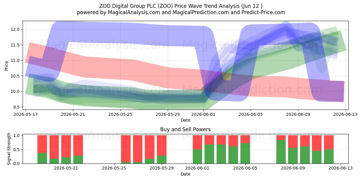  ZOO Digital Group PLC (ZOO) Support and Resistance area (11 Jun) 