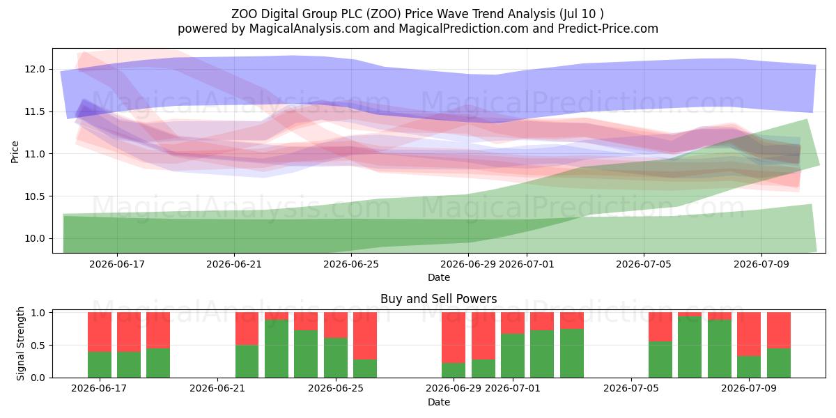  ZOO Digital Group PLC (ZOO) Support and Resistance area (09 Jul) 