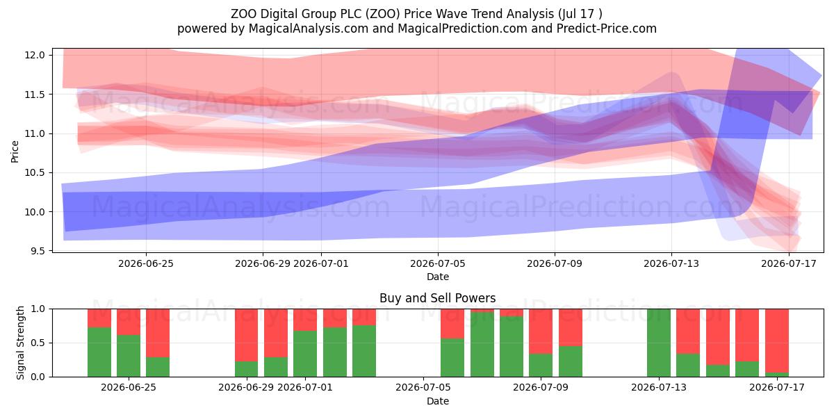  ZOO Digital Group PLC (ZOO) Support and Resistance area (16 Jul) 