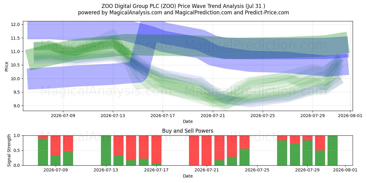  ZOO Digital Group PLC (ZOO) Support and Resistance area (30 Jul) 