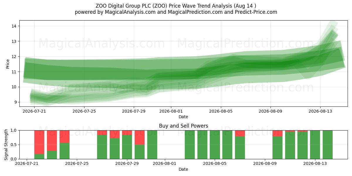  ZOO Digital Group PLC (ZOO) Support and Resistance area (13 Aug) 