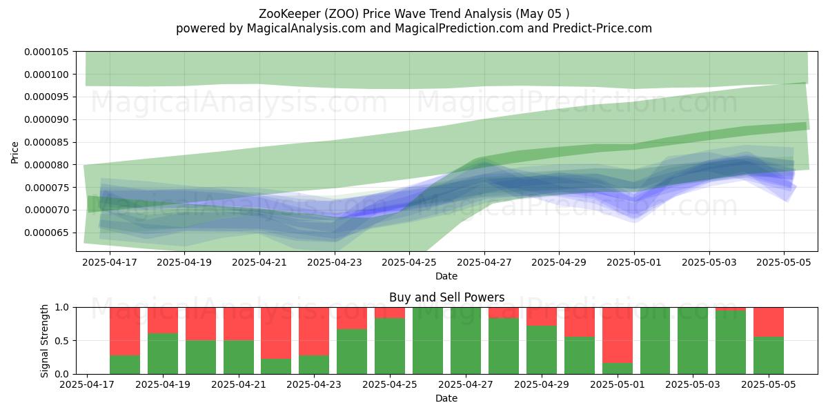  ZooKeeper (ZOO) Support and Resistance area (05 May) 