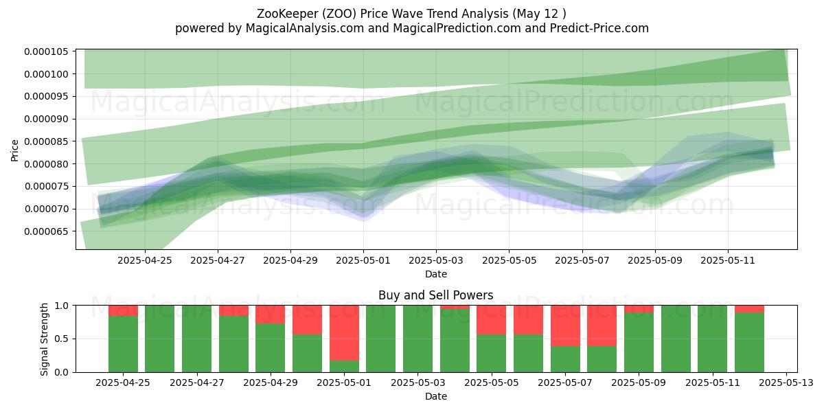  ZooKeeper (ZOO) Support and Resistance area (12 May) 