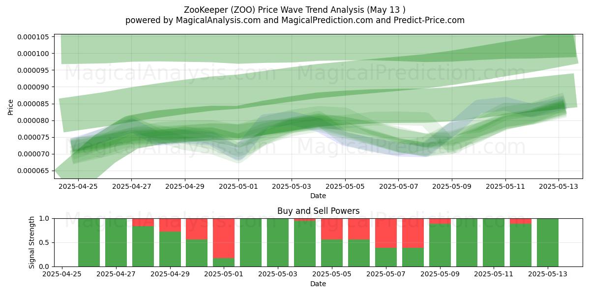  باغ وحش (ZOO) Support and Resistance area (13 May) 