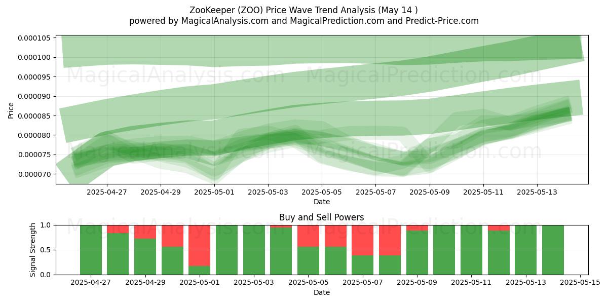  ZooKeeper (ZOO) Support and Resistance area (14 May) 