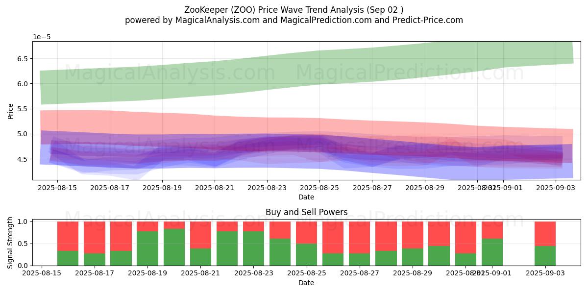  चिड़ियाघर संचालक (ZOO) Support and Resistance area (30 Aug) 