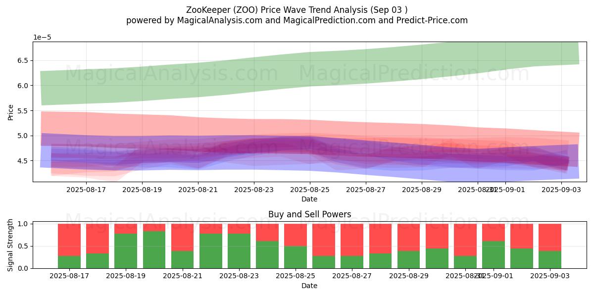  ZooKeeper (ZOO) Support and Resistance area (01 Sep) 