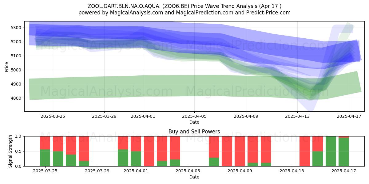  ZOOL.GART.BLN.NA.O.AQUA. (ZOO6.BE) Support and Resistance area (17 Apr) 