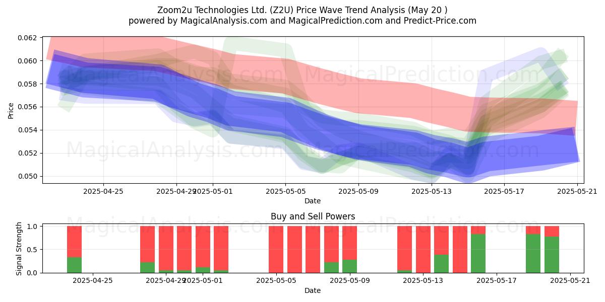 Zoom2u Technologies Ltd. (Z2U) Support and Resistance area (20 May) 