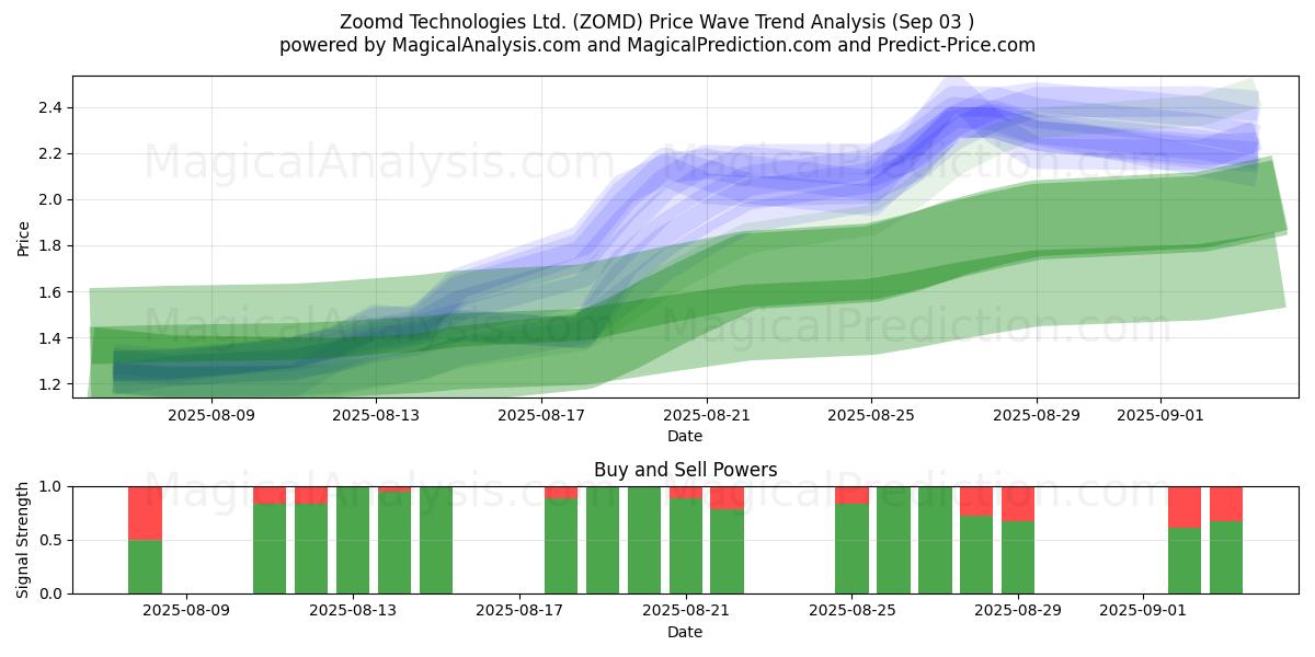  Zoomd Technologies Ltd. (ZOMD) Support and Resistance area (02 Sep) 