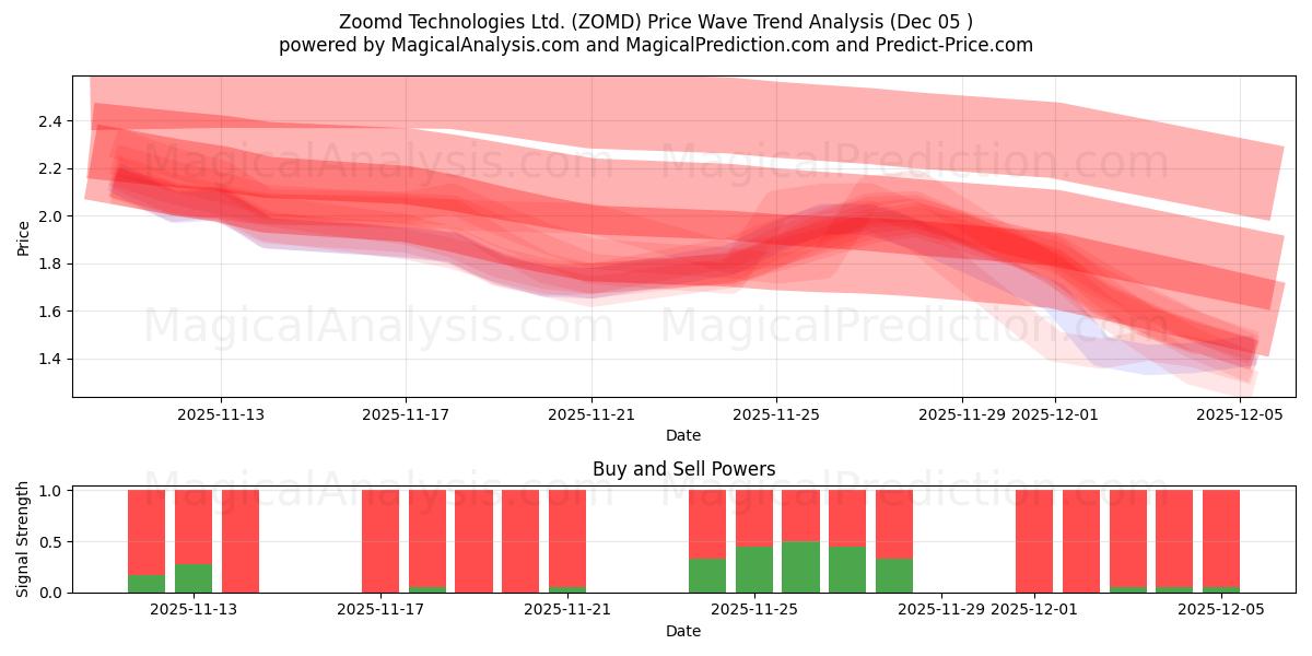  Zoomd Technologies Ltd. (ZOMD) Support and Resistance area (04 Dec) 