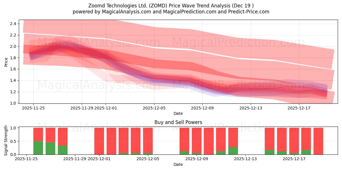  Zoomd Technologies Ltd. (ZOMD) Support and Resistance area (18 Dec) 