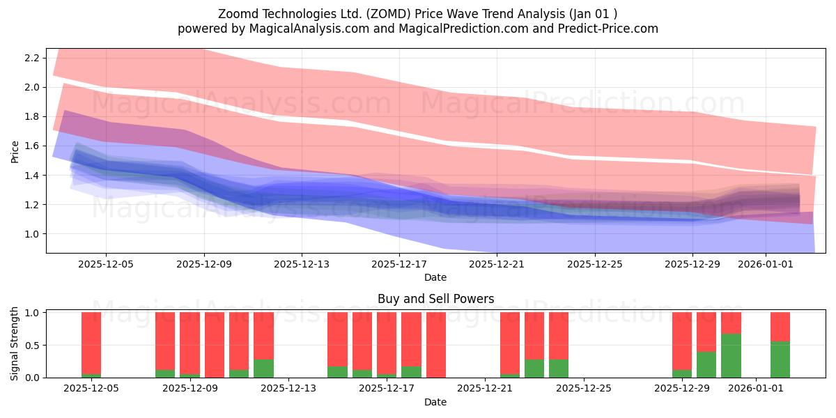  Zoomd Technologies Ltd. (ZOMD) Support and Resistance area (31 Dec) 