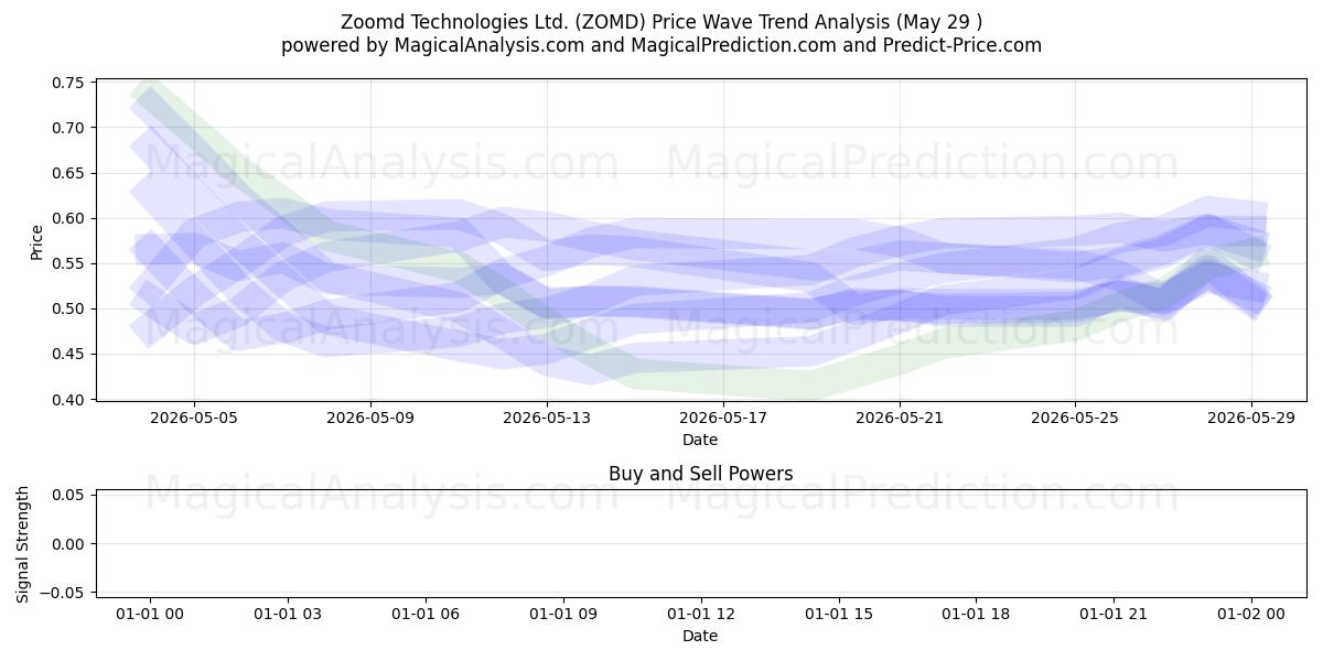  Zoomd Technologies Ltd. (ZOMD) Support and Resistance area (28 May) 