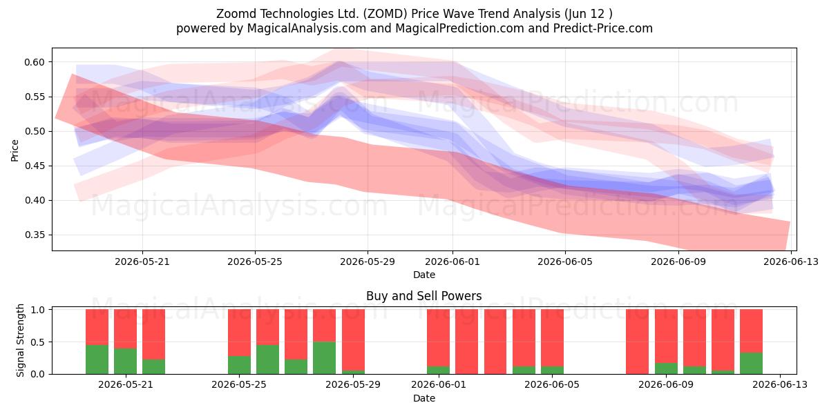  Zoomd Technologies Ltd. (ZOMD) Support and Resistance area (11 Jun) 