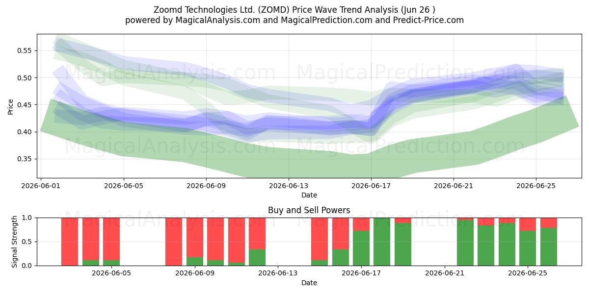  Zoomd Technologies Ltd. (ZOMD) Support and Resistance area (25 Jun) 