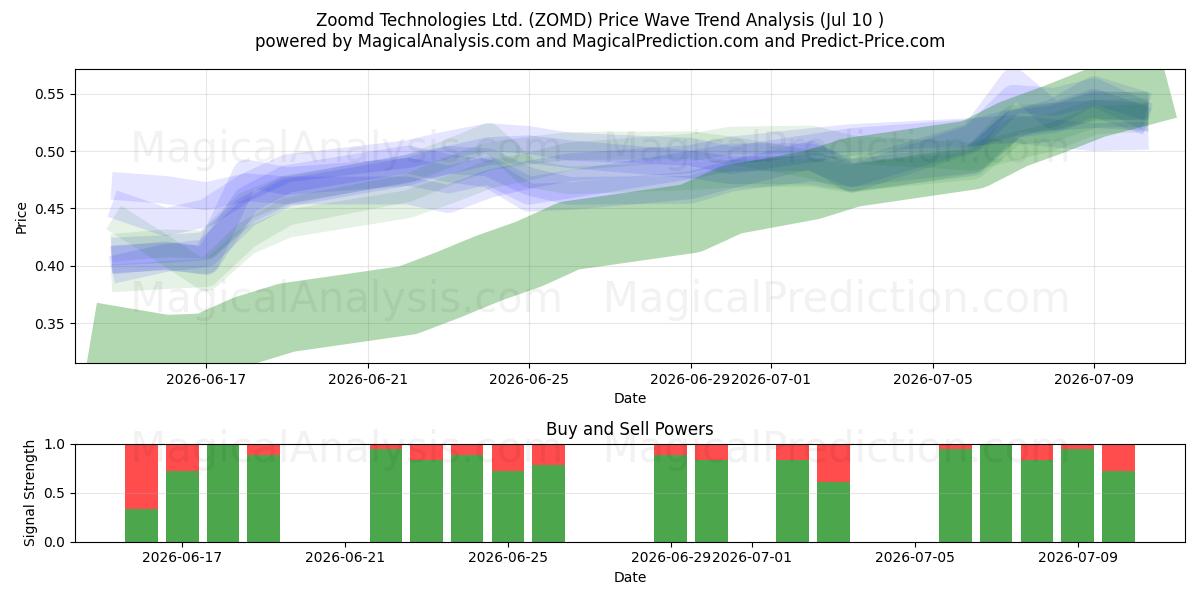  Zoomd Technologies Ltd. (ZOMD) Support and Resistance area (09 Jul) 