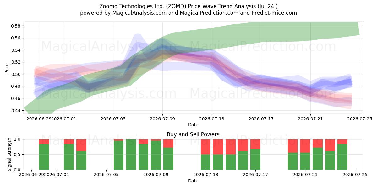  Zoomd Technologies Ltd. (ZOMD) Support and Resistance area (23 Jul) 